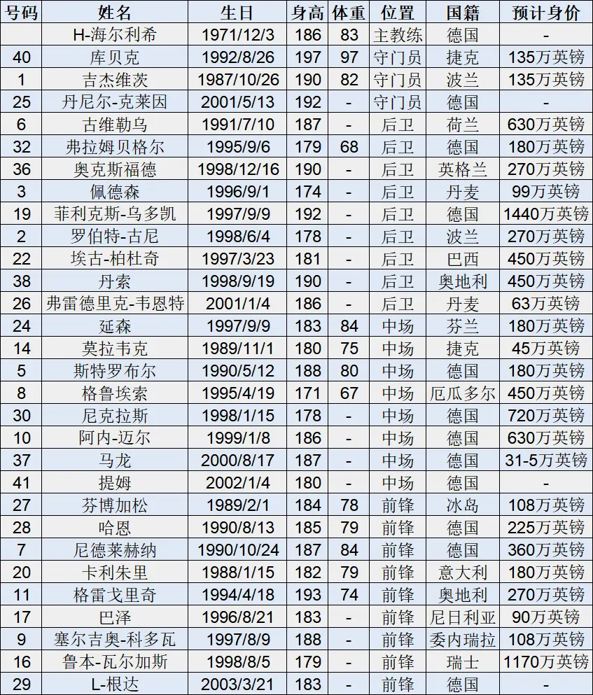 包含转会期奥兰多魔术调整名单以备德甲，伤情更新环节打磨，引发热议，赛季目标并未改变的词条